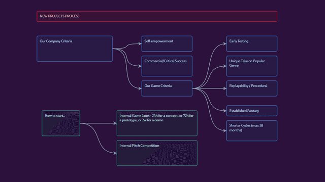 Screenshot showing different node types in a Vision Board