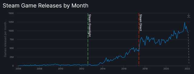 https://steamdb.info/stats/releases/